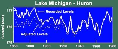Lake levels of the Great Lakes at Huron