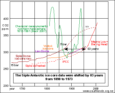 various CO2 measurements