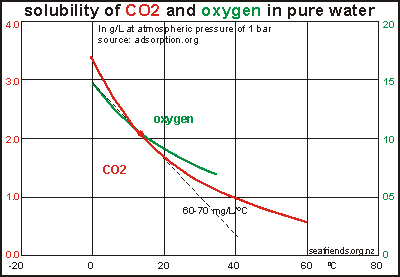 solubility of oxygen and CO2 in water