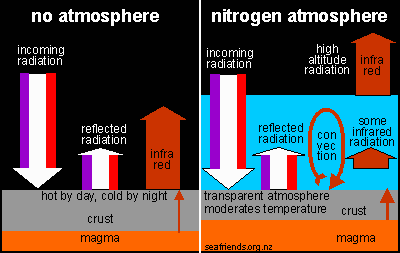 no atmosphere and nitrogen atmosphere