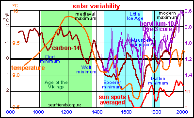 Variable solar activity: carbon-14, temperature, sun spots