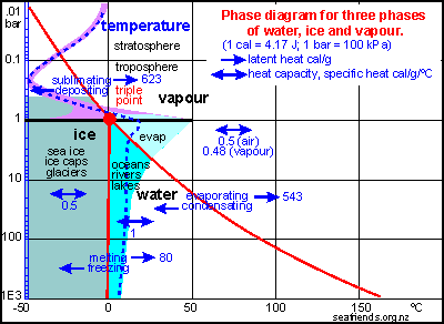 water ice vapour phase diagram