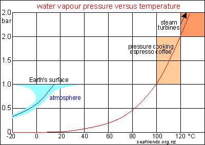 water vapour pressure versus temperature