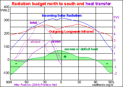 radiation budget and heat transfer