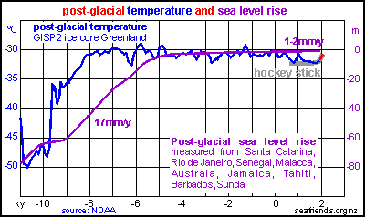 post-glacial temperature and sea level rise