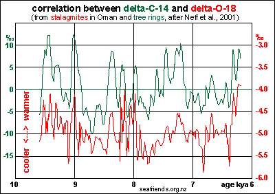 correlation between carbon-14 and oxygen-18
