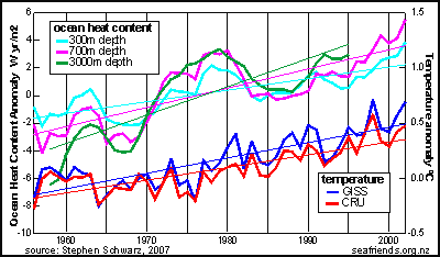 ocean heat capacity and average temperatures