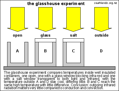 the glasshouse experiment