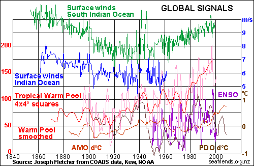 global signals