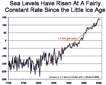 rising sea levels since 1700
