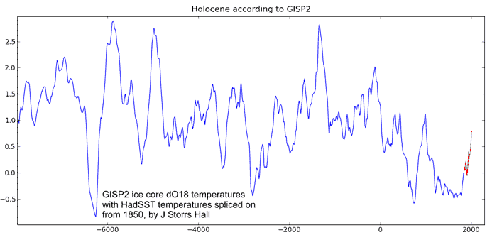 holocene temperatures acording to GISP2