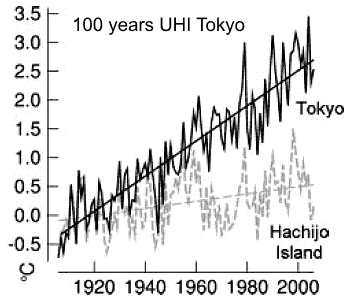 urban heat island effect over Tokyo