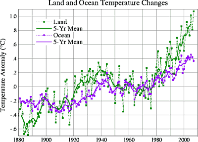 land and ocean temperatures 1880-present
