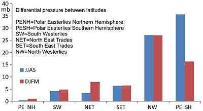 differential pressure between latitudes