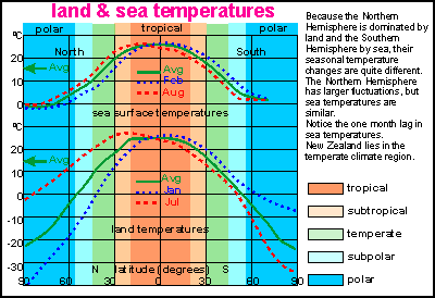 global sea and land temperatures winter and summer