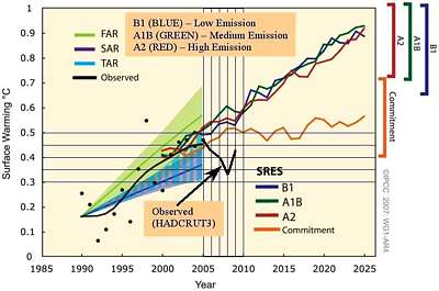 various IPCC projections over time