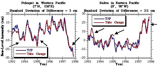 sea level changs in the west and east Pacific
