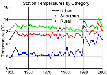 temperature jump 1990