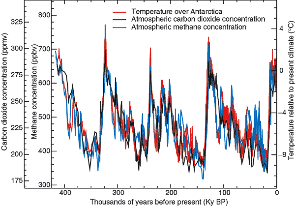 temperature, co2, methane since 400,000 years ago