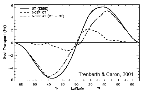 ocean and air heat transport after trenberth&caron