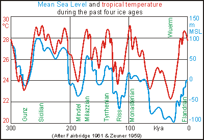 sea level, temperature, ice ages