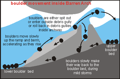 boulder movement inside Barren Arch
