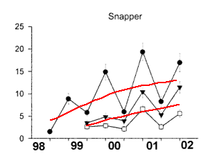 snapper recovery inside marine reserve