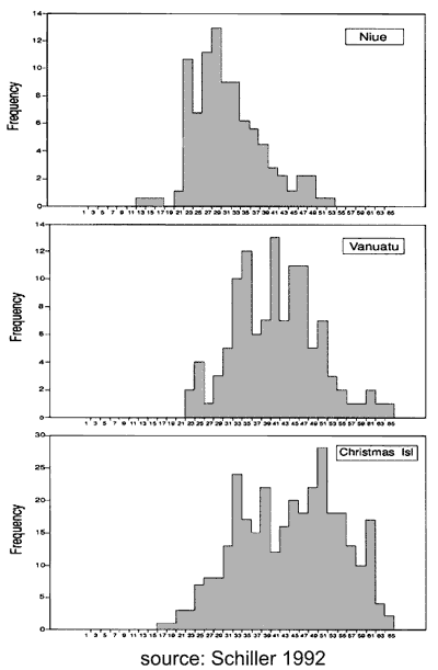size frequency of male crabs in Niue, Vanuatu and Christmas Island