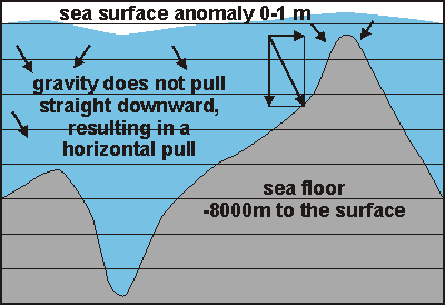 sea bottom measurement by satellites