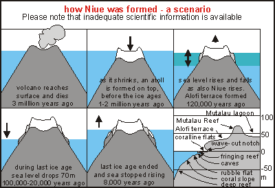 how Niue formed