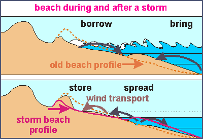 Beach during and after a storm