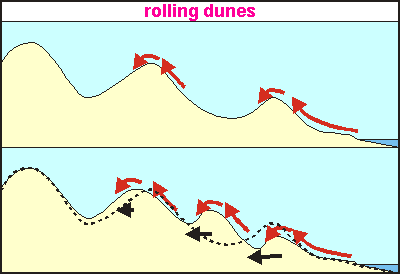 How dunes roll