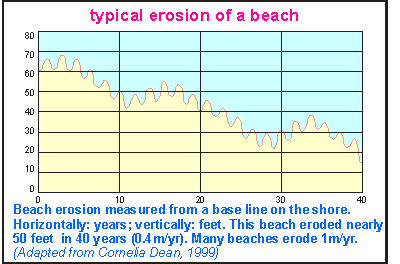 img: Typical beach erosion
