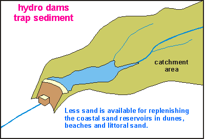 Hydro dams trap sediment