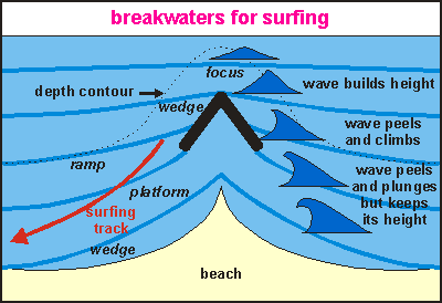 Surfing breakwater