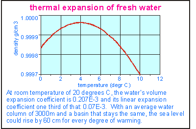 Thermal expansion of water