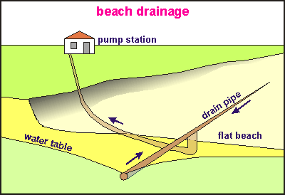 Beach drainage