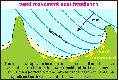 Sand transport towards headlands