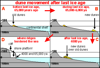 dune movements during ice age