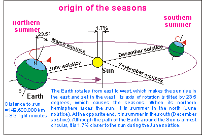 Origin of the seasons
