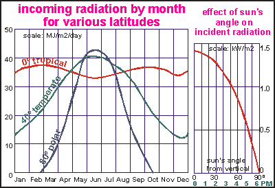 Incoming sunshine by month and latitude