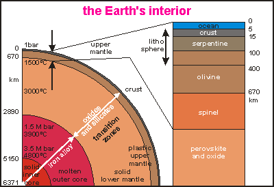 cross-section through Earth