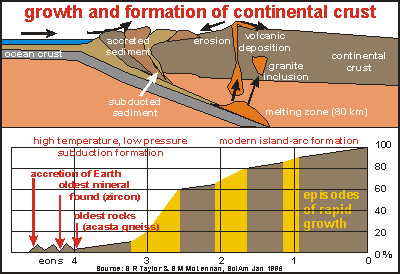formation of continental crust