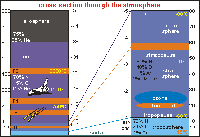 img: Atmosphere diagram; cross-section