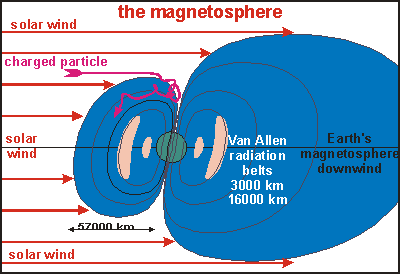 img: Magnetosphere and Van Allen belts.