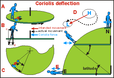 img: Coriolis deflection
