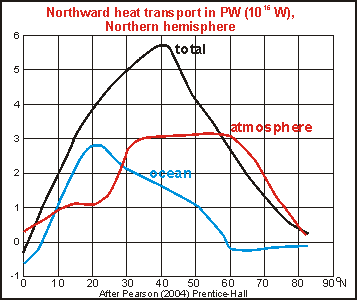 Heat transport N hemisphere