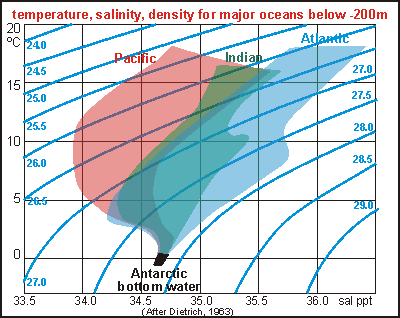 Temperature, salinity, density for major oceans