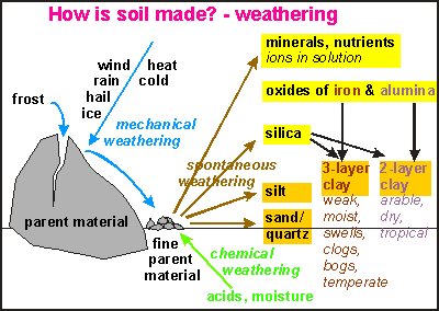 img: Weathering of soil