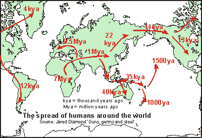 Migration of people